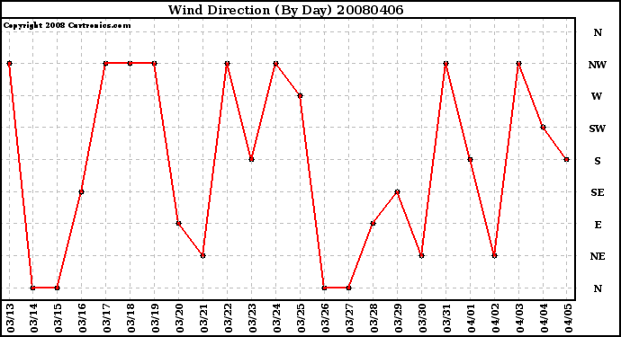 Milwaukee Weather Wind Direction (By Day)