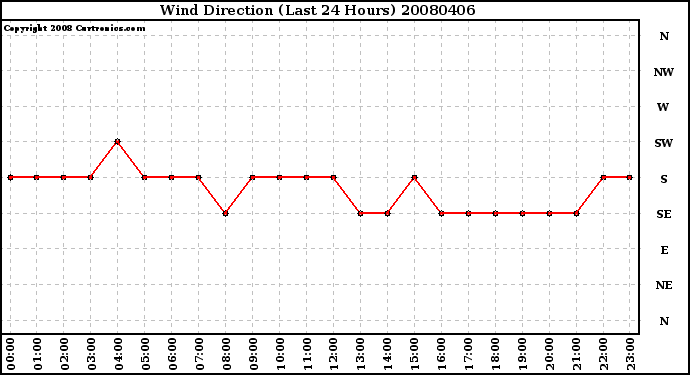 Milwaukee Weather Wind Direction (Last 24 Hours)
