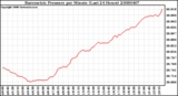 Milwaukee Weather Barometric Pressure per Minute (Last 24 Hours)