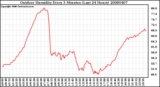 Milwaukee Weather Outdoor Humidity Every 5 Minutes (Last 24 Hours)