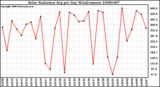 Milwaukee Weather Solar Radiation Avg per Day W/m2/minute