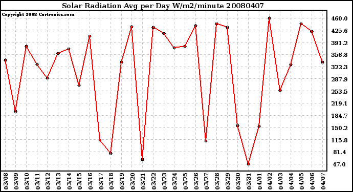 Milwaukee Weather Solar Radiation Avg per Day W/m2/minute