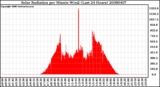 Milwaukee Weather Solar Radiation per Minute W/m2 (Last 24 Hours)