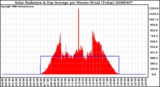 Milwaukee Weather Solar Radiation & Day Average per Minute W/m2 (Today)