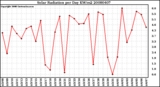 Milwaukee Weather Solar Radiation per Day KW/m2