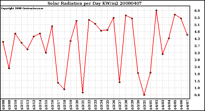 Milwaukee Weather Solar Radiation per Day KW/m2