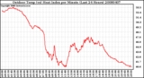 Milwaukee Weather Outdoor Temp (vs) Heat Index per Minute (Last 24 Hours)