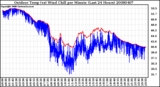 Milwaukee Weather Outdoor Temp (vs) Wind Chill per Minute (Last 24 Hours)