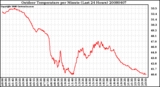 Milwaukee Weather Outdoor Temperature per Minute (Last 24 Hours)