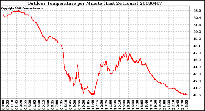 Milwaukee Weather Outdoor Temperature per Minute (Last 24 Hours)