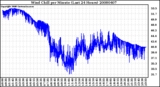 Milwaukee Weather Wind Chill per Minute (Last 24 Hours)