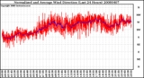 Milwaukee Weather Normalized and Average Wind Direction (Last 24 Hours)