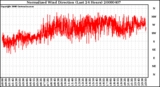 Milwaukee Weather Normalized Wind Direction (Last 24 Hours)