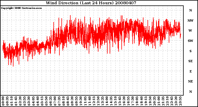 Milwaukee Weather Wind Direction (Last 24 Hours)