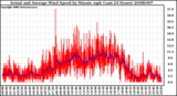 Milwaukee Weather Actual and Average Wind Speed by Minute mph (Last 24 Hours)