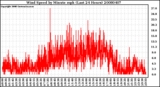 Milwaukee Weather Wind Speed by Minute mph (Last 24 Hours)