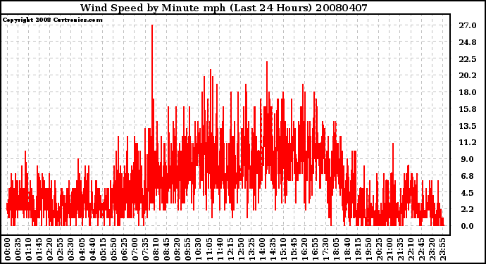 Milwaukee Weather Wind Speed by Minute mph (Last 24 Hours)