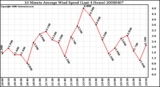Milwaukee Weather 10 Minute Average Wind Speed (Last 4 Hours)