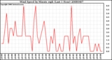 Milwaukee Weather Wind Speed by Minute mph (Last 1 Hour)