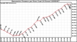 Milwaukee Weather Barometric Pressure per Hour (Last 24 Hours)