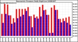 Milwaukee Weather Barometric Pressure Daily High/Low