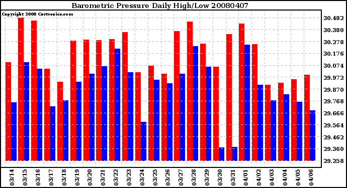 Milwaukee Weather Barometric Pressure Daily High/Low