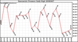 Milwaukee Weather Barometric Pressure Daily High