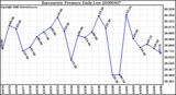 Milwaukee Weather Barometric Pressure Daily Low