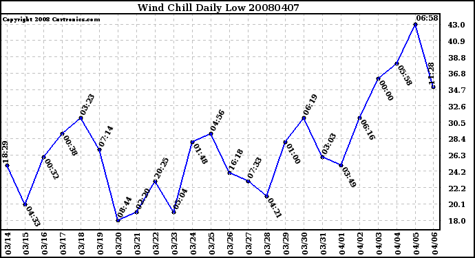 Milwaukee Weather Wind Chill Daily Low