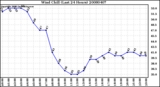 Milwaukee Weather Wind Chill (Last 24 Hours)