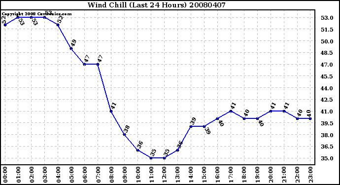 Milwaukee Weather Wind Chill (Last 24 Hours)