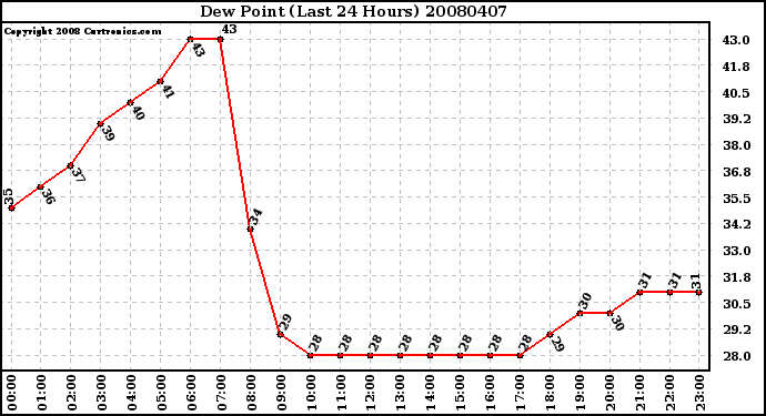 Milwaukee Weather Dew Point (Last 24 Hours)