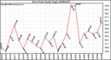 Milwaukee Weather Dew Point Daily High