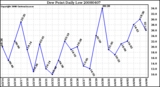 Milwaukee Weather Dew Point Daily Low