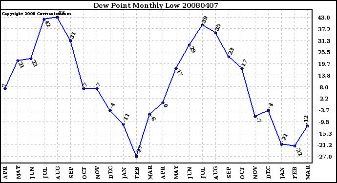 Milwaukee Weather Dew Point Monthly Low