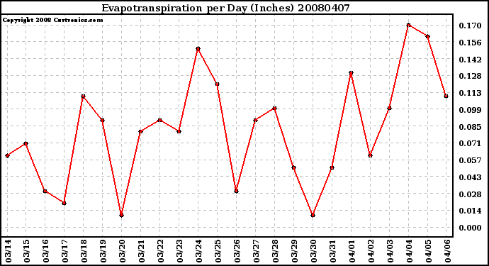 Milwaukee Weather Evapotranspiration per Day (Inches)