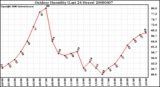 Milwaukee Weather Outdoor Humidity (Last 24 Hours)