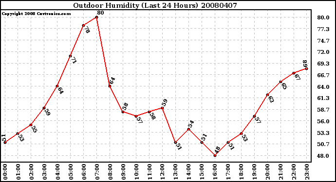 Milwaukee Weather Outdoor Humidity (Last 24 Hours)