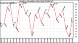 Milwaukee Weather Outdoor Humidity Daily High