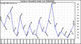 Milwaukee Weather Outdoor Humidity Daily Low