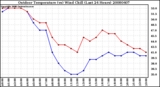 Milwaukee Weather Outdoor Temperature (vs) Wind Chill (Last 24 Hours)