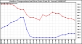 Milwaukee Weather Outdoor Temperature (vs) Dew Point (Last 24 Hours)