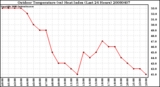 Milwaukee Weather Outdoor Temperature (vs) Heat Index (Last 24 Hours)