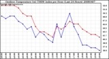 Milwaukee Weather Outdoor Temperature (vs) THSW Index per Hour (Last 24 Hours)