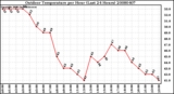 Milwaukee Weather Outdoor Temperature per Hour (Last 24 Hours)