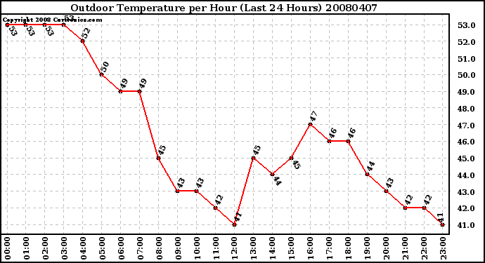 Milwaukee Weather Outdoor Temperature per Hour (Last 24 Hours)