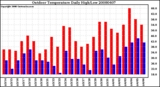 Milwaukee Weather Outdoor Temperature Daily High/Low