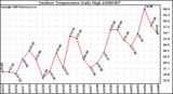 Milwaukee Weather Outdoor Temperature Daily High