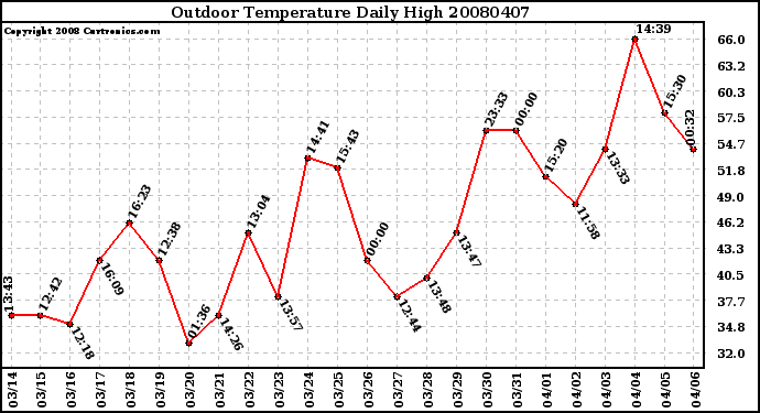 Milwaukee Weather Outdoor Temperature Daily High