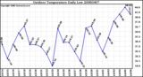 Milwaukee Weather Outdoor Temperature Daily Low